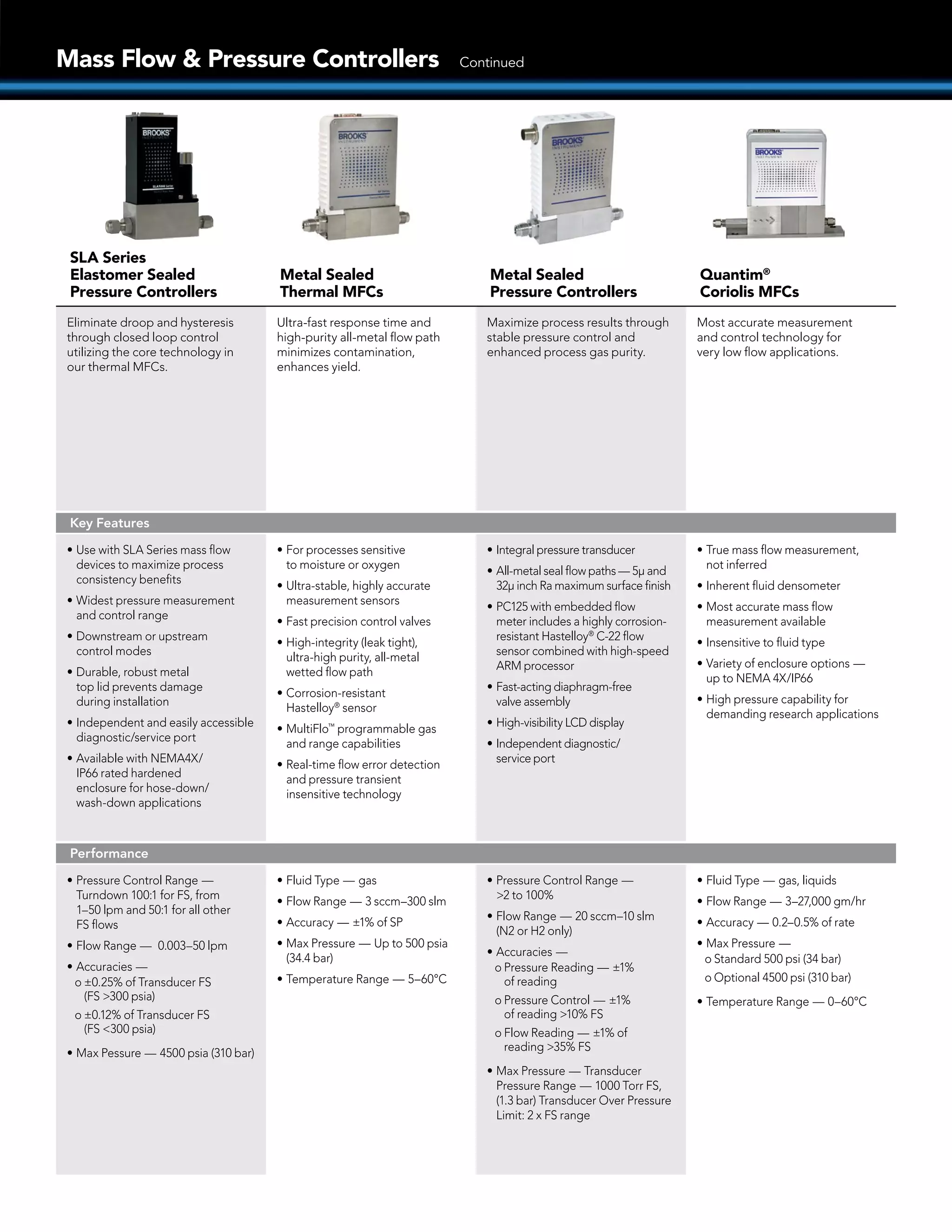 Mass Flow & Pressure Controllers Continued
SLA Series
Elastomer Sealed
Pressure Controllers
Metal Sealed
Thermal MFCs
Metal Sealed
Pressure Controllers
Quantim®
Coriolis MFCs
Eliminate droop and hysteresis
through closed loop control
utilizing the core technology in
our thermal MFCs.
Ultra-fast response time and
high-purity all-metal flow path
minimizes contamination,
enhances yield.
Maximize process results through
stable pressure control and
enhanced process gas purity.
Most accurate measurement
and control technology for
very low flow applications.
Key Features
•	Use with SLA Series mass flow
devices to maximize process
consistency benefits
•	Widest pressure measurement
and control range
•	Downstream or upstream
control modes
•	Durable, robust metal
top lid prevents damage
during installation
•	Independent and easily accessible
diagnostic/service port
•	Available with NEMA4X/
IP66 rated hardened
enclosure for hose-down/
wash-down applications
•	For processes sensitive
to moisture or oxygen
•	Ultra-stable, highly accurate
measurement sensors
•	Fast precision control valves
•	High-integrity (leak tight),
ultra-high purity, all-metal
wetted flow path
•	Corrosion-resistant
Hastelloy®
sensor
•	MultiFlo™
programmable gas
and range capabilities
•	Real-time flow error detection
and pressure transient
insensitive technology
•	Integral pressure transducer
•	All-metal seal flow paths — 5µ and
32µ inch Ra maximum surface finish
•	PC125 with embedded flow
meter includes a highly corrosion-
resistant Hastelloy®
C-22 flow
sensor combined with high-speed
ARM processor
•	Fast-acting diaphragm-free
valve assembly
•	High-visibility LCD display
•	Independent diagnostic/
service port
•	True mass flow measurement,
not inferred
•	Inherent fluid densometer
•	Most accurate mass flow
measurement available
•	Insensitive to fluid type
•	Variety of enclosure options —
up to NEMA 4X/IP66
•	High pressure capability for
demanding research applications
Performance
•	Pressure Control Range —
Turndown 100:1 for FS, from
1–50 lpm and 50:1 for all other
FS flows
•	Flow Range — 0.003–50 lpm
•	Accuracies —
o	±0.25% of Transducer FS
(FS >300 psia)
o	±0.12% of Transducer FS
(FS <300 psia)
•	Max Pessure — 4500 psia (310 bar)
•	Fluid Type — gas
•	Flow Range — 3 sccm–300 slm
•	Accuracy — ±1% of SP
•	Max Pressure — Up to 500 psia
(34.4 bar)
•	Temperature Range — 5–60°C
•	Pressure Control Range —
>2 to 100%
•	Flow Range — 20 sccm–10 slm
(N2 or H2 only)
•	Accuracies —
o	Pressure Reading — ±1%
of reading
o	Pressure Control — ±1%
of reading >10% FS
o	Flow Reading — ±1% of
reading >35% FS
•	Max Pressure — Transducer
Pressure Range — 1000 Torr FS,
(1.3 bar) Transducer Over Pressure
Limit: 2 x FS range
•	Fluid Type — gas, liquids
•	Flow Range — 3–27,000 gm/hr
•	Accuracy — 0.2–0.5% of rate
•	Max Pressure —
o	Standard 500 psi (34 bar)
o	Optional 4500 psi (310 bar)
•	Temperature Range — 0–60°C
 