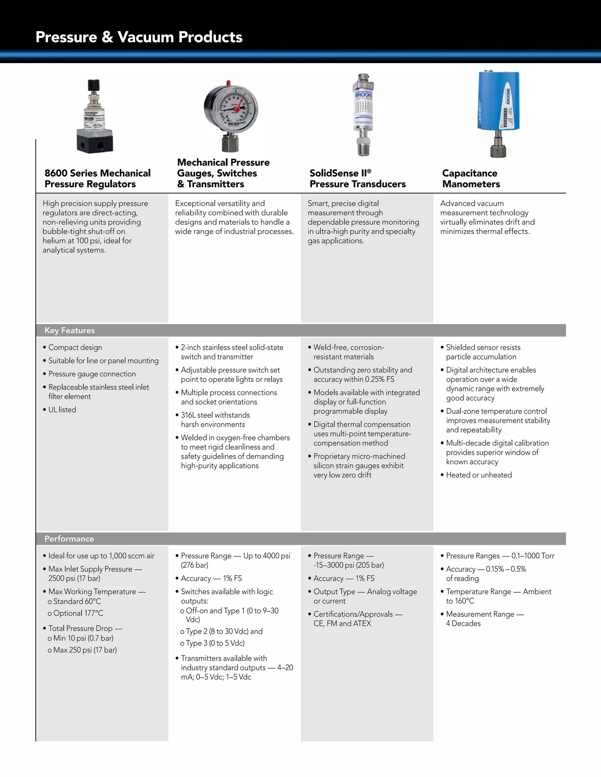 Pressure & Vacuum Products
8600 Series Mechanical
Pressure Regulators
Mechanical Pressure
Gauges, Switches
& Transmitters
SolidSense II®
Pressure Transducers
Capacitance
Manometers
High precision supply pressure
regulators are direct-acting,
non-relieving units providing
bubble-tight shut-off on
helium at 100 psi, ideal for
analytical systems.
Exceptional versatility and
reliability combined with durable
designs and materials to handle a
wide range of industrial processes.
Smart, precise digital
measurement through
dependable pressure monitoring
in ultra-high purity and specialty
gas applications.
Advanced vacuum
measurement technology
virtually eliminates drift and
minimizes thermal effects.
Key Features
•	Compact design
•	Suitable for line or panel mounting
•	Pressure gauge connection
•	Replaceable stainless steel inlet
filter element
•	UL listed
•	2-inch stainless steel solid-state
switch and transmitter
•	Adjustable pressure switch set
point to operate lights or relays
•	Multiple process connections
and socket orientations
•	316L steel withstands
harsh environments
•	Welded in oxygen-free chambers
to meet rigid cleanliness and
safety guidelines of demanding
high-purity applications
•	Weld-free, corrosion-
resistant materials
•	Outstanding zero stability and
accuracy within 0.25% FS
•	Models available with integrated
display or full-function
programmable display
•	Digital thermal compensation
uses multi-point temperature-
compensation method
•	Proprietary micro-machined
silicon strain gauges exhibit
very low zero drift
•	Shielded sensor resists
particle accumulation
•	Digital architecture enables
operation over a wide
dynamic range with extremely
good accuracy
•	Dual-zone temperature control
improves measurement stability
and repeatability
•	Multi-decade digital calibration
provides superior window of
known accuracy
•	Heated or unheated
Performance
•	Ideal for use up to 1,000 sccm air
•	Max Inlet Supply Pressure —
2500 psi (17 bar)
•	Max Working Temperature —
o	Standard 60°C
o	Optional 177°C
•	Total Pressure Drop —
o	Min 10 psi (0.7 bar)
o	Max 250 psi (17 bar)
•	Pressure Range — Up to 4000 psi
(276 bar)
•	Accuracy — 1% FS
•	Switches available with logic
outputs:
o	Off-on and Type 1 (0 to 9–30
Vdc)
o	Type 2 (8 to 30 Vdc) and
o	Type 3 (0 to 5 Vdc)
•	Transmitters available with
industry standard outputs — 4–20
mA; 0–5 Vdc; 1–5 Vdc
•	Pressure Range —
-15–3000 psi (205 bar)
•	Accuracy — 1% FS
•	Output Type — Analog voltage
or current
•	Certifications/Approvals —
CE, FM and ATEX
•	Pressure Ranges — 0.1–1000 Torr
•	Accuracy — 0.15% – 0.5%
of reading
•	Temperature Range — Ambient
to 160°C
•	Measurement Range —
4 Decades
 