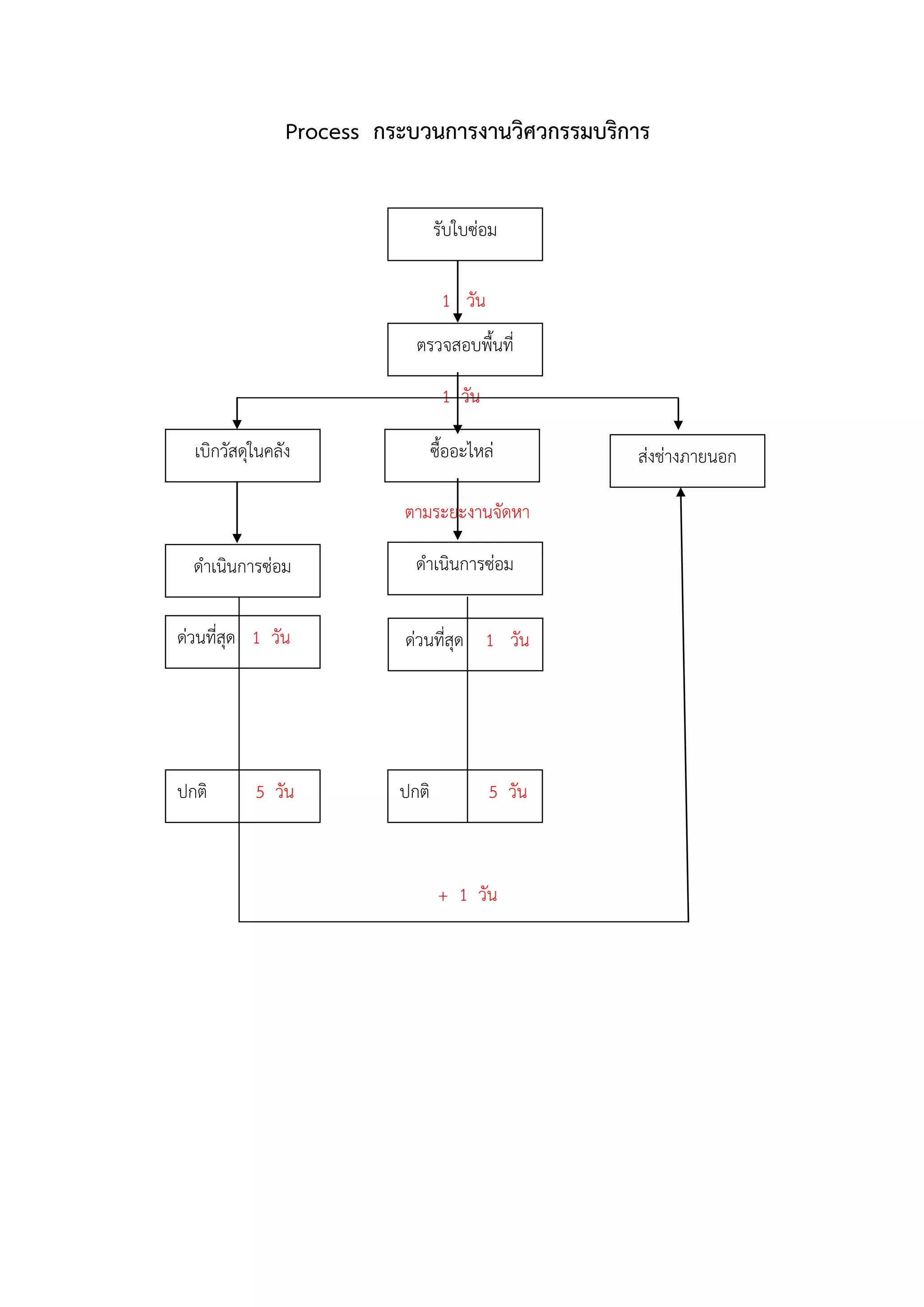 Flow processฝ่ายพัสดุและบำรุงรักษา | PDF