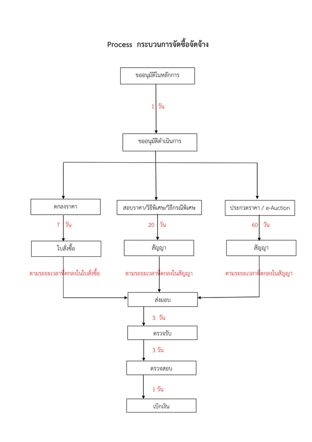 Flow processฝ่ายพัสดุและบำรุงรักษา | PDF
