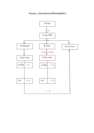 Process กระบวนการงานวิศวกรรมบริการ
1 วัน
1 วัน
ตามระยะงานจัดหา
+ 1 วัน
รับใบซ่อม
ตรวจสอบพื้นที่
ซื้ออะไหล่เบิกวัสดุในคลัง ส่งช่างภายนอก
ดาเนินการซ่อม ดาเนินการซ่อม
ด่วนที่สุด 1 วัน
ปกติ 5 วัน
ด่วนที่สุด 1 วัน
ปกติ 5 วัน
 