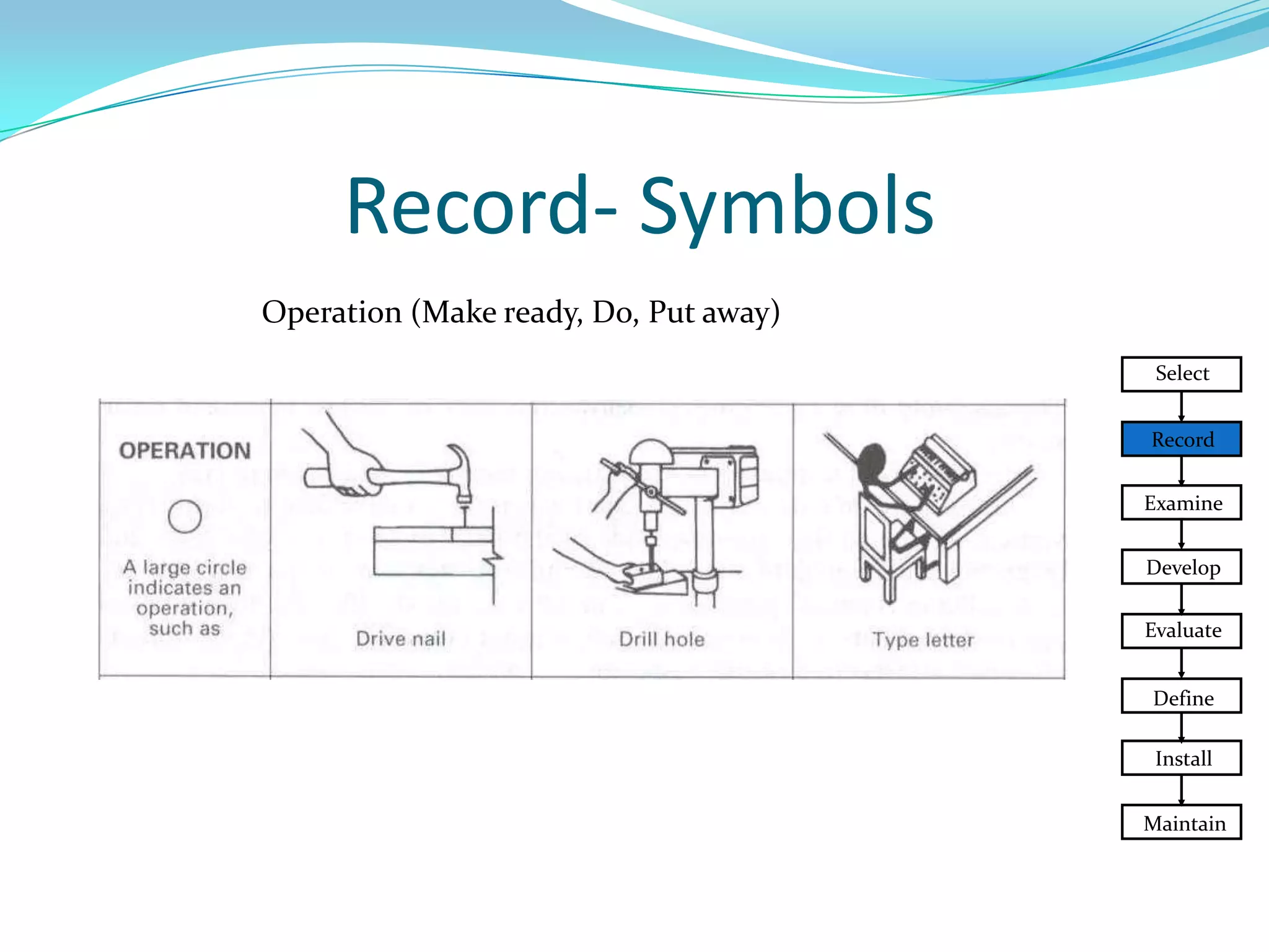 Record- Symbols
Operation (Make ready, Do, Put away)
Select
Record
Examine
Develop
Evaluate
Define
Install
Maintain

 