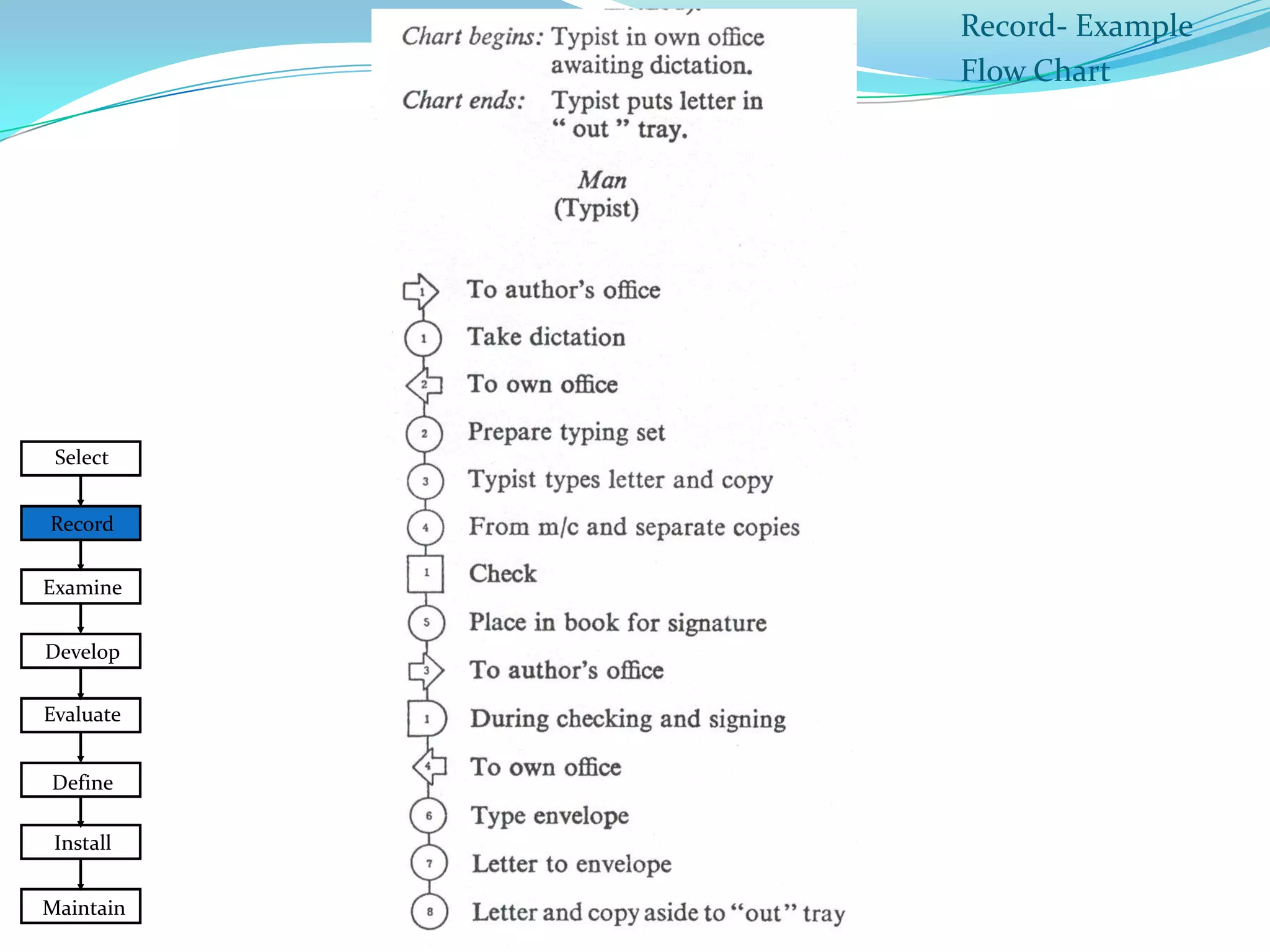 Record- Example
Flow Chart

Select
Record
Examine
Develop
Evaluate
Define
Install
Maintain

 