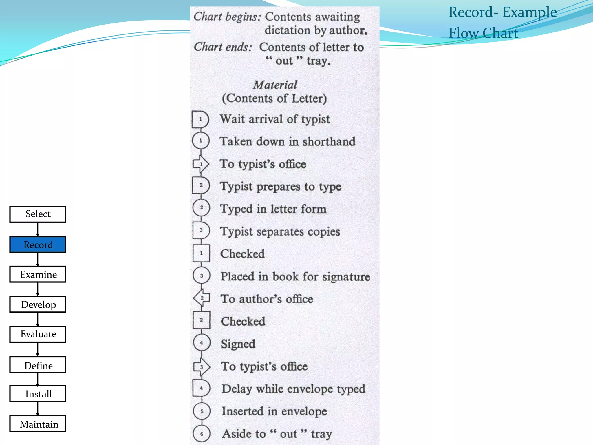 Record- Example
Flow Chart

Select
Record
Examine
Develop
Evaluate
Define
Install
Maintain

 