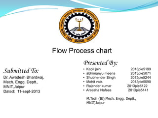 Flow Process chart
Presented By:
Submitted To:
Dr. Awadesh Bhardwaj,
Mech. Engg. Deptt.,
MNIT,Jaipur
Dated: 11-sept-2013

•
•
•
•
•
•

Kapil jain
abhimanyu meena
Shubhender Singh
Mohit vats
Rajender kumar
Areesha Nafees

2013pie5199
2013pie5071
2013pie5244
2013pie5090
2013pie5122
2013pie5141

M.Tech (IE),Mech. Engg. Deptt.,
MNIT,Jaipur

 