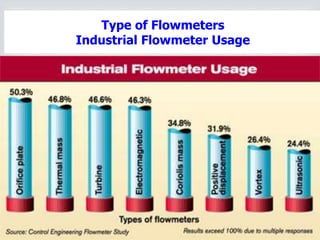 September 23, 2004 116
Type of Flowmeters
Industrial Flowmeter Usage
 