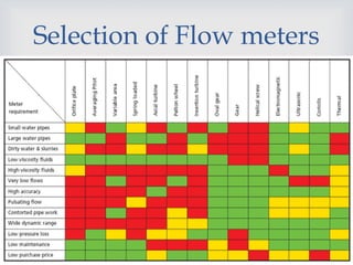 
Selection of Flow meters
 