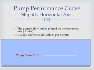 
Pump Performance Curve
Step #1, Horizontal Axis
 The pump's flow rate is plotted on the horizontal
axis ( X axis)
 Usually expressed in Gallons per Minute
Pump Flow Rate
 