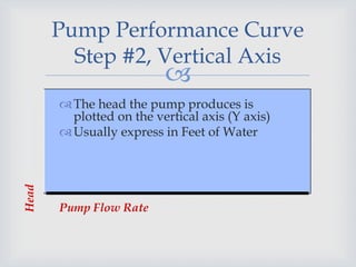 
Pump Performance Curve
Step #2, Vertical Axis
Pump Flow Rate
The head the pump produces is
plotted on the vertical axis (Y axis)
Usually express in Feet of Water
Head
 