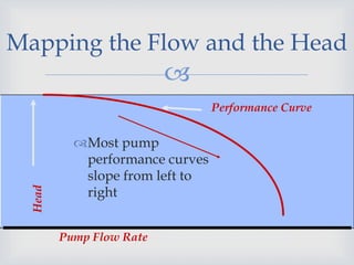 
Mapping the Flow and the Head
Pump Flow Rate
Most pump
performance curves
slope from left to
right
Performance Curve
Head
 