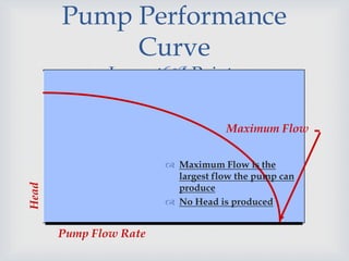 
Pump Performance
Curve
Important Points
Pump Flow Rate
Head
Maximum Flow
 Maximum Flow is the
largest flow the pump can
produce
 No Head is produced
 