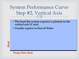 
System Performance Curve
Step #2, Vertical Axis
Pump Flow Rate
 The head the system requires is plotted on the
vertical axis (Y axis)
 Usually express in Feet of Water
Head
 