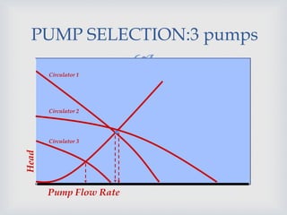 
Head
Pump Flow Rate
Circulator 1
Circulator 2
Circulator 3
PUMP SELECTION:3 pumps
 