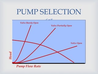 
Head
Pump Flow Rate
PUMP SELECTION
Valve Open
Valve Partially Open
Valve Barely Open
 