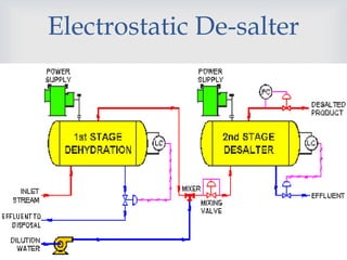 
LISTEN...LEARN...THINK...GROW 15
Electrostatic De-salter
 