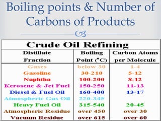 
LISTEN...LEARN...THINK...
GROW
22
Boiling points & Number of
Carbons of Products
 