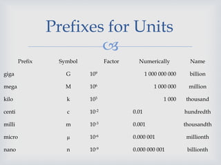 
Prefix Symbol Factor Numerically Name
giga G 109 1 000 000 000 billion
mega M 106 1 000 000 million
kilo k 103 1 000 thousand
centi c 10-2 0.01 hundredth
milli m 10-3 0.001 thousandth
micro μ 10-6 0.000 001 millionth
nano n 10-9 0.000 000 001 billionth
Prefixes for Units
 