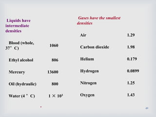 49
Liquids have
intermediate
densities
Blood (whole,
37°C)
1060
Ethyl alcohol 806
Mercury 13600
Oil (hydraulic) 800
Water (4 °C) 1 × 103
Gases have the smallest
densities
Air 1.29
Carbon dioxide 1.98
Helium 0.179
Hydrogen 0.0899
Nitrogen 1.25
Oxygen 1.43
.
 