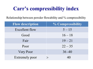 Carr’s compressibility index
Flow description % Compressibility
Excellent flow 5 – 15
Good 16 – 18
Fair 19 – 21
Poor 22 – 35
Very Poor 36 -40
Extremely poor  40
Relationship between powder flowability and % compressibility
 