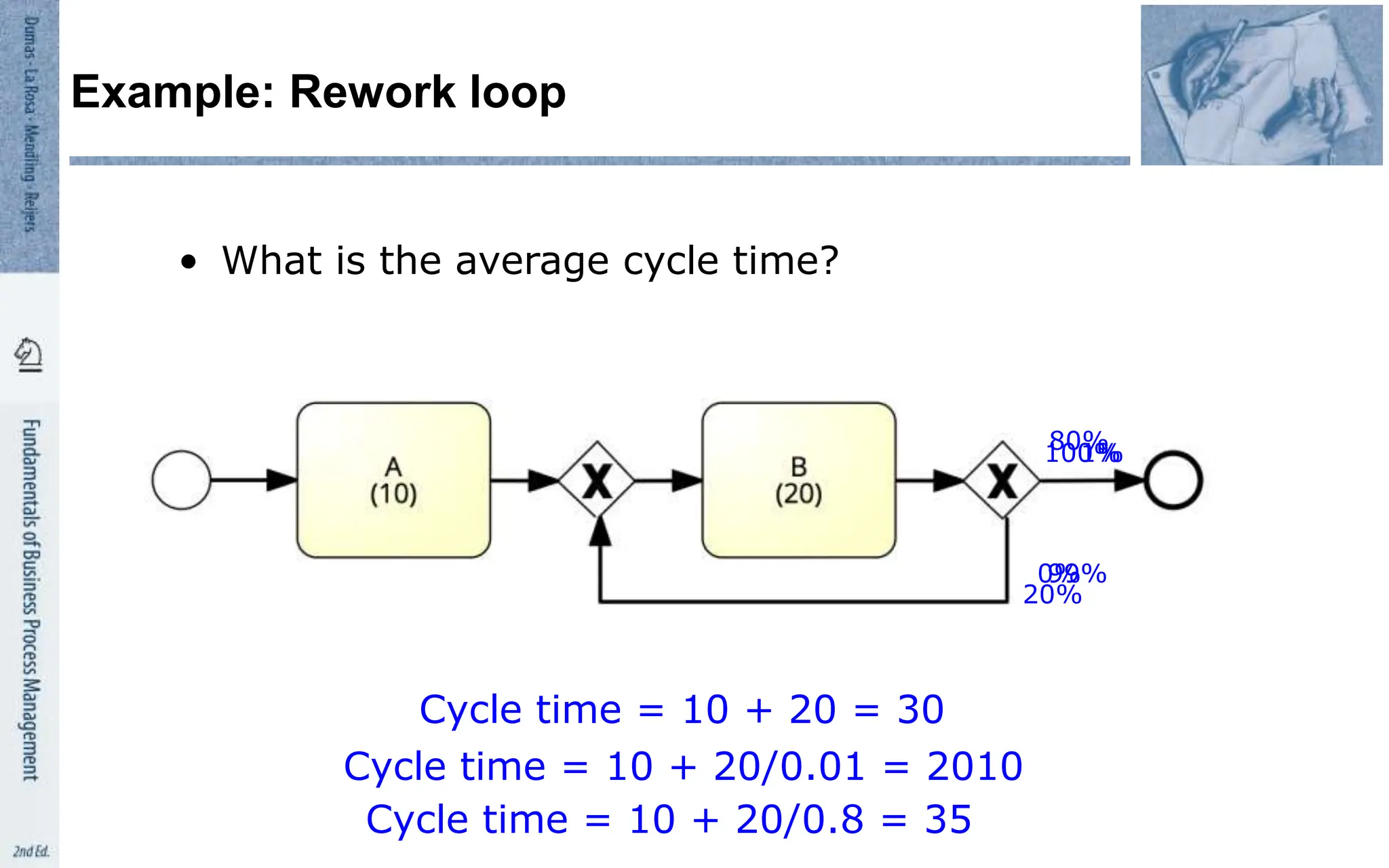 • What is the average cycle time?
Example: Rework loop
100%
0%
Cycle time = 10 + 20 = 30
1%
99%
Cycle time = 10 + 20/0.01 = 2010
80%
20%
Cycle time = 10 + 20/0.8 = 35
 