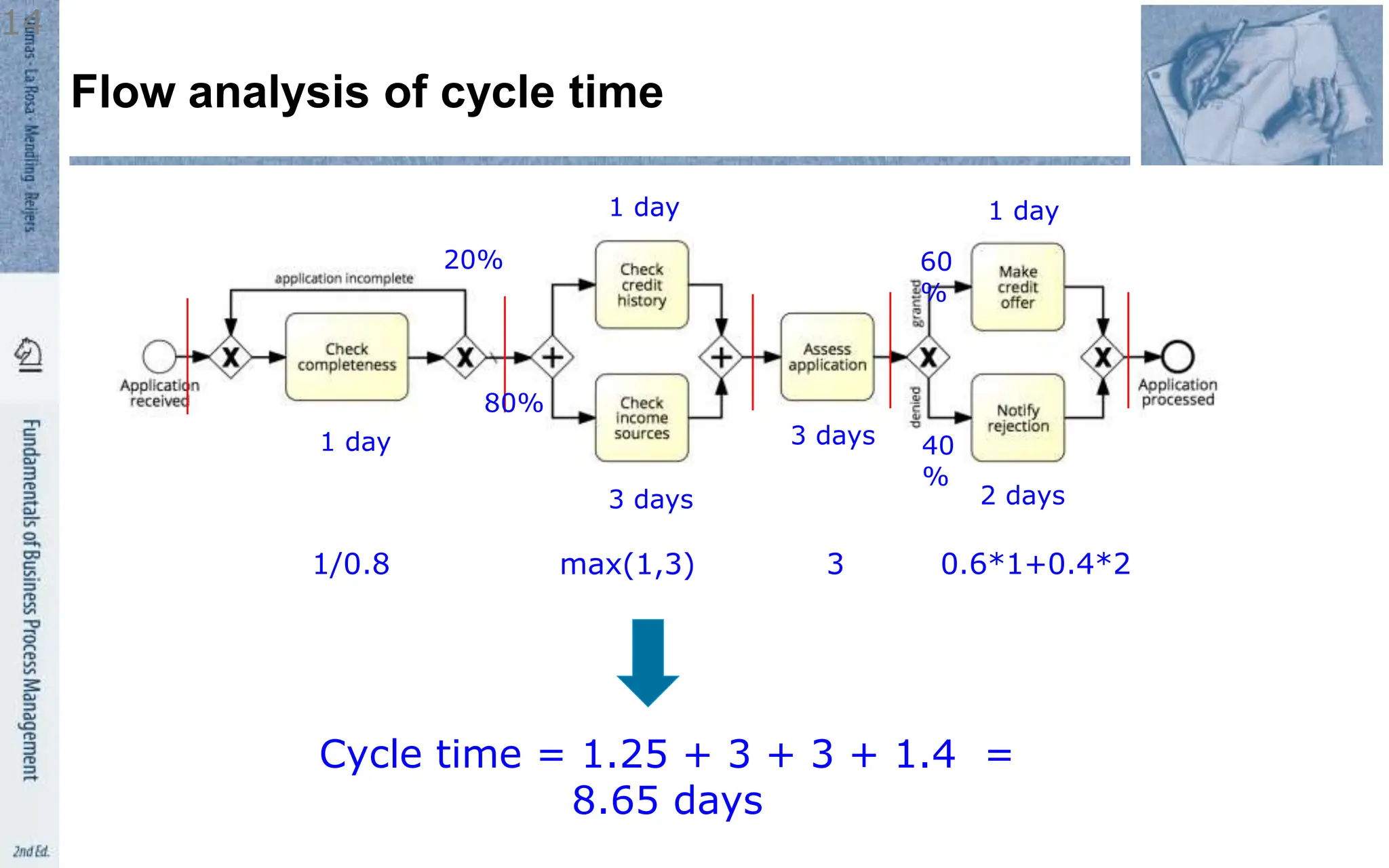 Flow analysis of cycle time
14
1 day
1 day
3 days
3 days
1 day
2 days
Cycle time = 1.25 + 3 + 3 + 1.4 =
8.65 days
20% 60
%
1/0.8 max(1,3) 3 0.6*1+0.4*2
80%
40
%
 