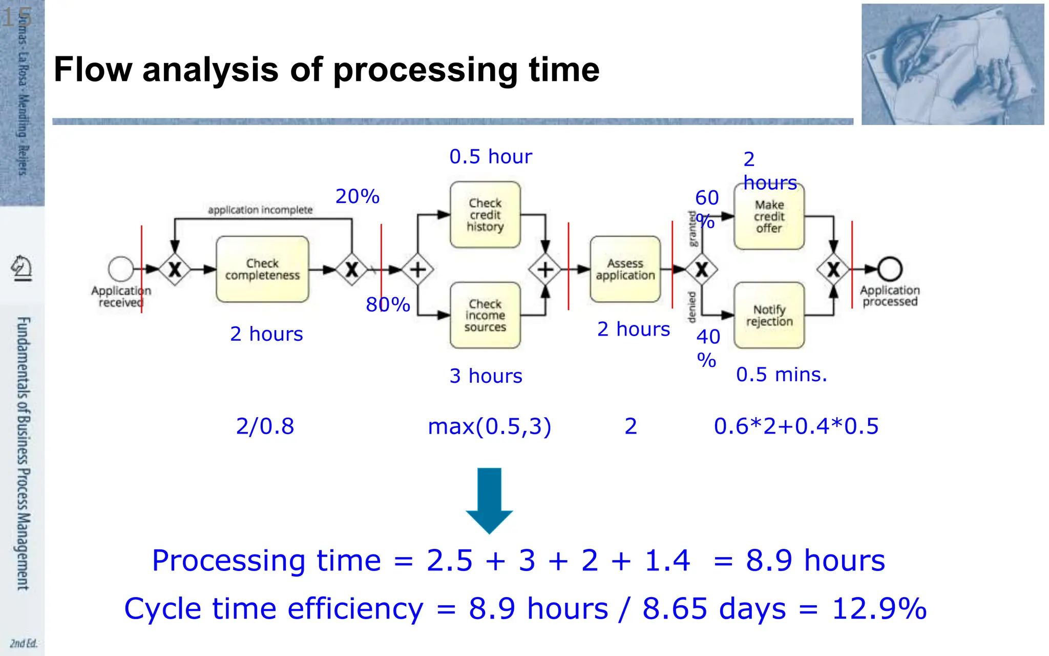Flow analysis of processing time
15
2 hours
0.5 hour
2 hours
2
hours
0.5 mins.
Processing time = 2.5 + 3 + 2 + 1.4 = 8.9 hours
20% 60
%
2/0.8 max(0.5,3) 2 0.6*2+0.4*0.5
80%
40
%
3 hours
Cycle time efficiency = 8.9 hours / 8.65 days = 12.9%
 