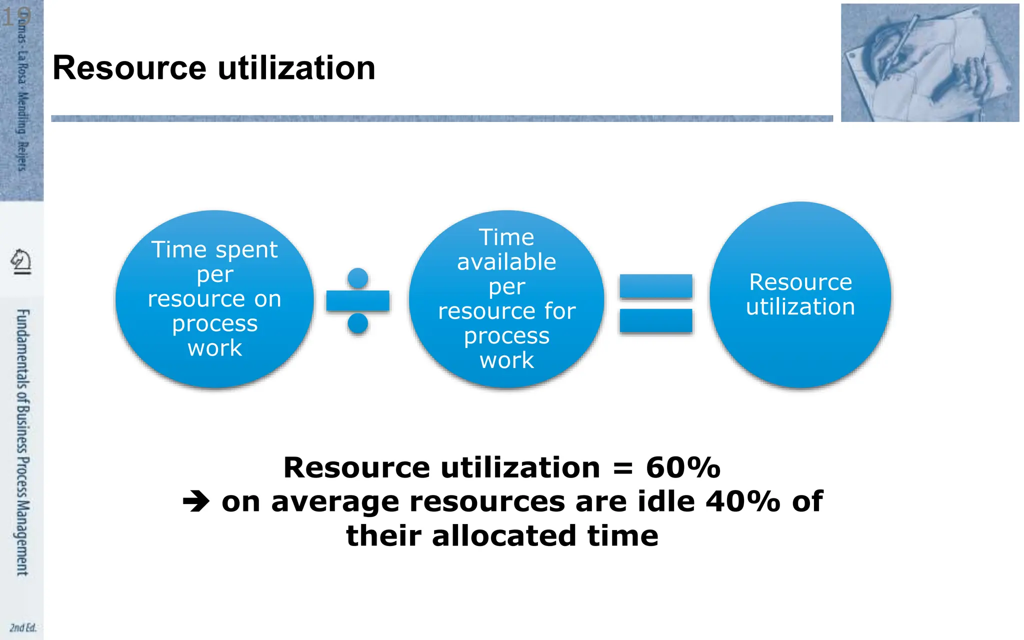 Time spent
per
resource on
process
work
Time
available
per
resource for
process
work
Resource
utilization
Resource utilization
19
Resource utilization = 60%
 on average resources are idle 40% of
their allocated time
 