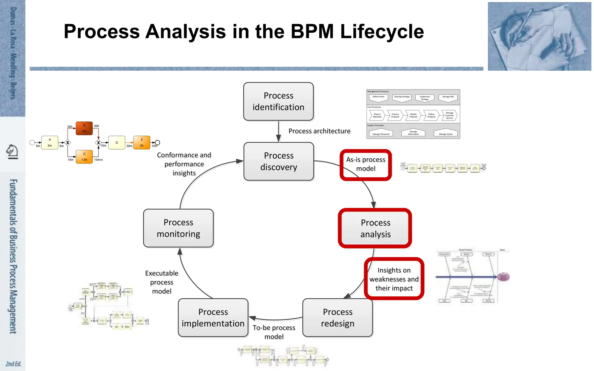 Process
discovery
Process
identification
Process
analysis
Process
implementation
Process
monitoring
Process
redesign
Process architecture
As-is process
model
Insights on
weaknesses and
their impact
To-be process
model
Executable
process
model
Conformance and
performance
insights
Process Analysis in the BPM Lifecycle
Define Vision Develop Strategy Implement
Strategy
Manage Personnel Manage Assets
Management Processes
Core Processes
Support Processes
Manage Risk
Manage
Information
Procure
Materials
Procure
Products
Market
Products
Deliver
Products
Manage
Customer
Service
les for BPM lifecycle and process mining
C
1.5h
B
15h
D
E
2h
C D
A B E
A
3m
35h 30h
15m
10m
10min
5m
5m 10m
30m
 