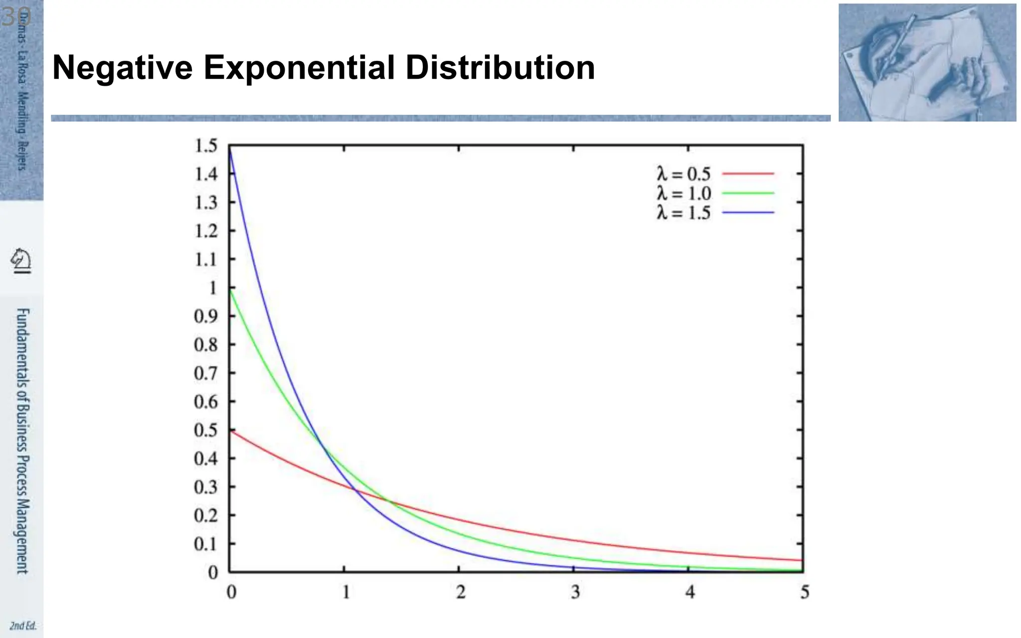 Negative Exponential Distribution
30
 