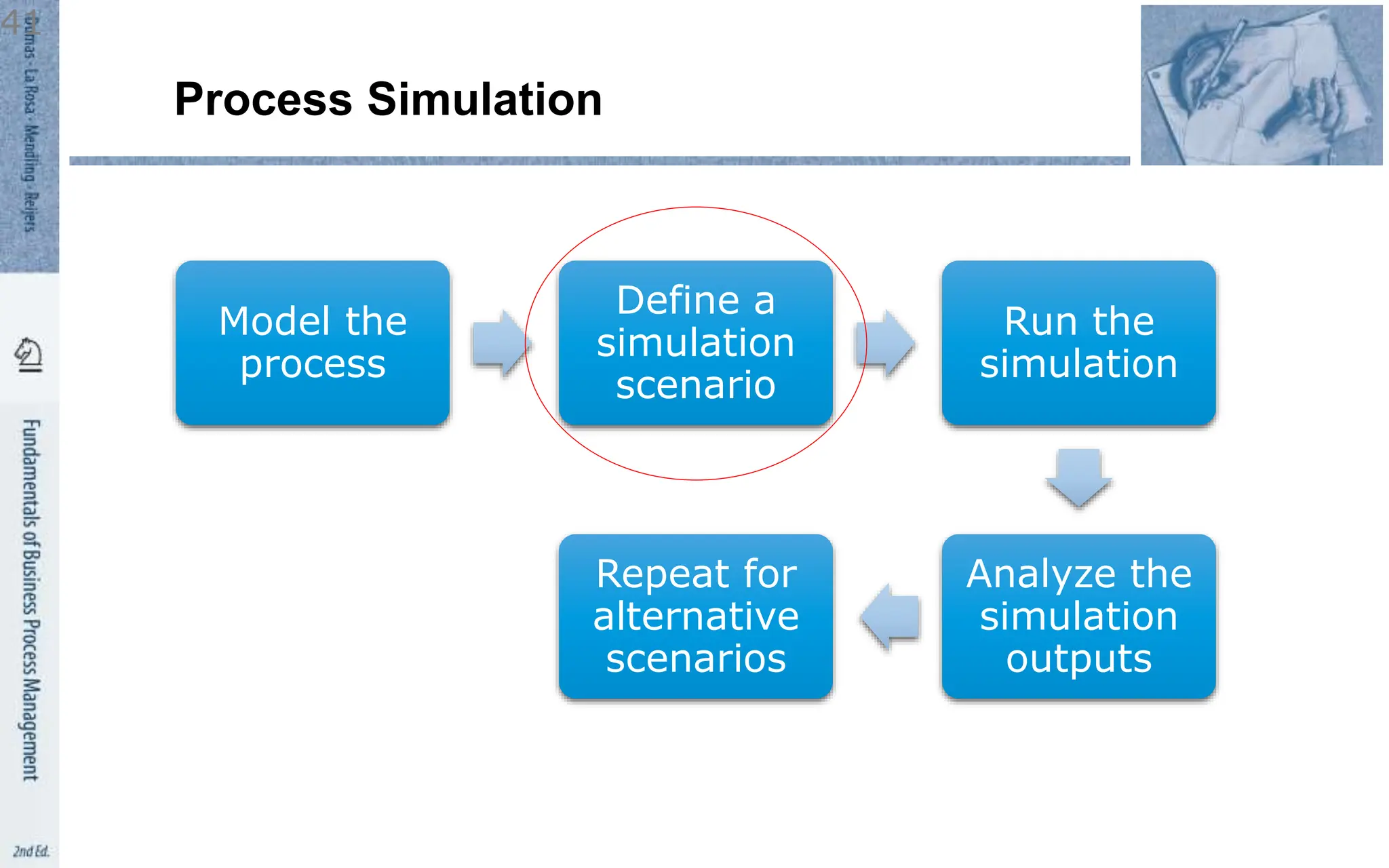 Process Simulation
Model the
process
Define a
simulation
scenario
Run the
simulation
Analyze the
simulation
outputs
Repeat for
alternative
scenarios
41
 