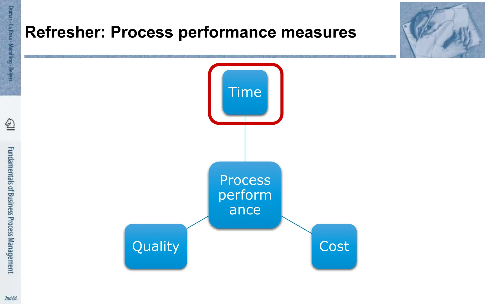 Refresher: Process performance measures
Process
perform
ance
Time
Cost
Quality
 
