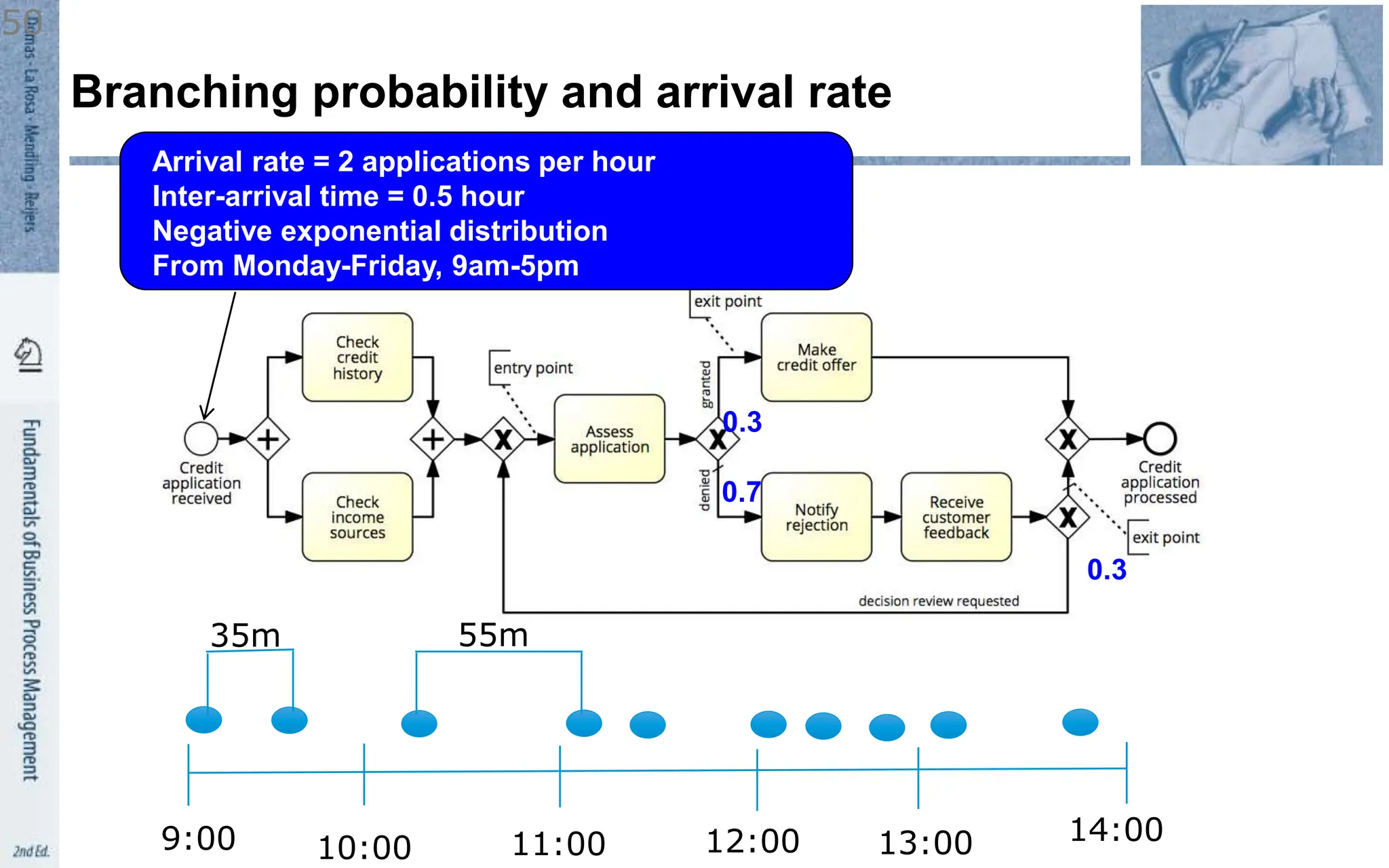 Branching probability and arrival rate
Arrival rate = 2 applications per hour
Inter-arrival time = 0.5 hour
Negative exponential distribution
From Monday-Friday, 9am-5pm
0.3
0.7
0.3
9:00 10:00 11:00 12:00 13:00 14:00
35m 55m
50
 