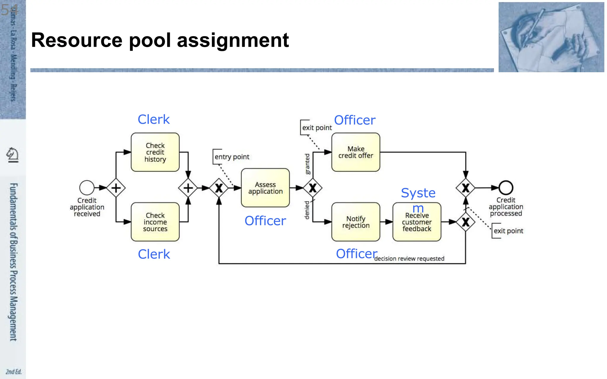 Resource pool assignment
Officer
Clerk
Clerk Officer
Officer
Syste
m
54
 