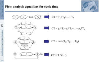 Flow analysis equations for cycle time
CT = max(T1, T2,…, TN)
CT = p1*T1+p2*T2+…+ pn*TN
CT = T / (1-r)
CT = T1+T2+…+ TN
T
r
1 - r
T1
...
T2
TN
T1
...
T2
TN
p2
pn
p1
T1 ...
T2 TN
 