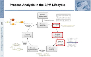 Process
discovery
Process
identification
Process
analysis
Process
implementation
Process
monitoring
Process
redesign
Process architecture
As-is process
model
Insights on
weaknesses and
their impact
To-be process
model
Executable
process
model
Conformance and
performance
insights
Process Analysis in the BPM Lifecycle
Define Vision Develop Strategy Implement
Strategy
Manage Personnel Manage Assets
Management Processes
Core Processes
Support Processes
Manage Risk
Manage
Information
Procure
Materials
Procure
Products
Market
Products
Deliver
Products
Manage
Customer
Service
les for BPM lifecycle and process mining
C
1.5h
B
15h
D
E
2h
C D
A B E
A
3m
35h 30h
15m
10m
10min
5m
5m 10m
30m
 
