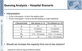  Interpretation
 To be in the queue = to be in the waiting room
 To be in the system = to be in the ER (waiting or under treatment)
 Should we increase the capacity from one to two doctors?
Queuing Analysis – Hospital Scenario
Characteristic One doctor (c=1) Two Doctors (c=2)
r 2/3 1/3
Lq 4/3 patients 1/12 patients
L 2 patients 3/4 patients
Wq 2/3 h = 40 minutes 1/24 h = 2.5 minutes
W 1 h 3/8 h = 22.5 minutes
37
Inspired by a slide by Laguna & Marklund (2004)
 