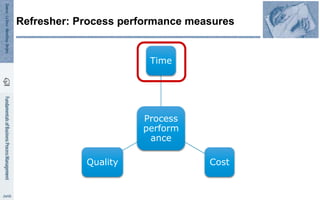 Refresher: Process performance measures
Process
perform
ance
Time
Cost
Quality
 