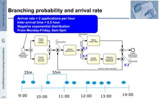 Branching probability and arrival rate
Arrival rate = 2 applications per hour
Inter-arrival time = 0.5 hour
Negative exponential distribution
From Monday-Friday, 9am-5pm
0.3
0.7
0.3
9:00 10:00 11:00 12:00 13:00 14:00
35m 55m
50
 