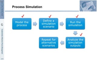 Process Simulation
Model the
process
Define a
simulation
scenario
Run the
simulation
Analyze the
simulation
outputs
Repeat for
alternative
scenarios
✔ ✔ ✔
✔
57
 