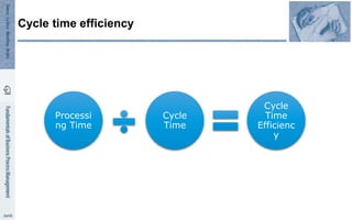 Processi
ng Time
Cycle
Time
Cycle
Time
Efficienc
y
Cycle time efficiency
7
 