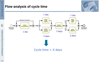 Flow analysis of cycle time
8
1 day
1 day
3 days
3 days
1 day
2 days
Cycle time = X days
 