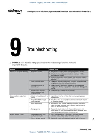 9	Troubleshooting
39
Limitorque L120-85 Installation, Operation and Maintenance  FCD LMENIM1202-03-A4 – 06/15
flowserve.com
c	 WARNING: Be aware of electrical and high-pressure hazards when troubleshooting or performing maintenance
on your L120-85 actuator.
Symptom Possible Cause Corrective Action
Actuator will not operate electrically 1.	 No power to actuator 1a.	Verify electrical supply is phased correctly and present at actuator.
1b.	Verify electrical power leads are connected in accordance with the
applicable wiring diagram.
1c.	Inspect for tripped circuit breaker, overload, open disconnect switch, or
blown fuse.
2.	 Loose or incorrect wiring 2.	 Check wiring for proper connections in accordance with the applicable
wiring diagram. Also check for loose connections.
3.	 Limit Switches not set or
incorrectly set
3.	 Check Limit Switch development for agreement with the applicable
wiring diagram. If not set properly, follow instructions for “Setting Limit
Switches”.
4.	 Foreign material on switch
contacts preventing good
electrical contact
4.	 Check continuity of switches with an ohmmeter.
Motor runs, but no output from
actuator
1.	 Actuator not coupled properly to
output
1.	 Inspect Torque Drive Nut and Valve Shaft to verify key is in place and
properly staked.
2.	 Torque Drive Nut disengaged
from Drive Sleeve
2.	 Verify Torque Drive Nut is properly installed in accordance with step 1 of
the Installation Overview.
3.	 Worm gear worn out 3.	 Remove Worm Shaft Assembly (following Disassembly Instructions).
Inspect worm gear for unusual wear. If excessive wear has occurred,
replace the Worm Shaft Assembly.
4.	 Damaged gearing 4.	 Disassemble actuator following the Disassembly Instructions and
inspect gearing for rough or damaged spots. Replace as required. Most
frequently, damaged spots are seen in motor gear set.
Actuator operation is noisy 1.	 Inadequate lubrication (poor
quality or not enough)
1. 	nspect quality and quantity of lubrication in accordance with the
Lubrication section. Add or replace lubricant as required.
2.	 Worn or damaged bearings 2.	 Disassemble actuator and replace worn bearings, seals and lubricant.
Swanson Flo | 800-288-7926 | www.swansonflo.com
Swanson Flo | 800-288-7926 | www.swansonflo.com
 