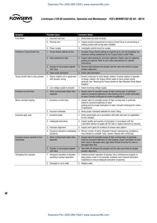 Limitorque L120-85 Installation, Operation and Maintenance  FCD LMENIM1202-03-A4 – 06/15
40
Symptom Possible Cause Corrective Action
Fuse blown 1.	 Incorrect fuse size 1.	 Verify fuses are sized correctly.
2.	 Pinched wire 2.	 Inspect control compartment to ensure Control Cover is not pinching or
making contact with wiring when installed.
3.	 Power surges 3.	 Investigate control circuit for surges.
Premature Torque Switch trip 1.	 Torque Switch setting too low 1.	 Increase Torque Switch setting as required up to, but not exceeding, the
maximum setting established by the Torque Switch Limiter Plate.
2.	 Valve packing too tight 2.	 Inspect valve packing for excessive tightness. Repair valve by replacing
packing as required. Refer to your valve manufacturer for specific
instructions.
3.	 Actuator is not properly aligned
with valve
3.	 Remove bolts between the actuator and the valve and check for proper
actuator alignment.
4.	 Valve needs lubrication 4.	 Check valve lubrication.
Torque Switch fails to stop actuator 1.	 Output rotation not in agreement
with actuator wiring
1. Consult Limitorque to verify design rotation. If actual rotation is opposite
of design rotation, the Torque Switch needs to have contact wiring
reversed. See “Rewiring the Torque Switch for Non-Standard Drive Sleeve
Rotation.”
2.	 Low voltage supply to actuator 2.	 Check incoming voltage supply.
Excessive current draw 1.	 Valve running loads higher than
expected
1.	 Inspect valve for possible causes of high running load. In particular,
check for excessive tightness of valve packing and for proper lubrication
of valve. Consult Limitorque for review of application.
Motor overload tripping 1.	 Excessive current draw 1.	 Inspect valve for possible causes of high running load. In particular,
check for excessive tightness of valve
packing and for proper lubrication of valve. Consult Limitorque for review
of application.
2.	 Incorrect overloads 2.	 Verify proper overloads selected for motor rating.
Excessive gear wear 1.	 Excessive loads 1.	 Verify actual loads are in accordance with both start and run capabilities
of your actuator.
2.	 Inadequate lubrication 2.	 Inspect quality and quantity of lubrication in accordance with the
Lubrication section on pages 38–39. Add or replace lubricant as required.
3.	 Improper alignment 3.	 Inspect worn gears for evidence of uneven wear pattern.
4.	 Excessive operation (modulating
actuators)
4.	 Review number of starts. Repeated frequent repositioning (oscillation)
may indicate an unstable “loop” system. Review with Limitorque.
Excessive torque required to turn
Handwheel
1.	 Valve running loads higher than
expected
1.	 Inspect valve for possible causes of high running loads. In particular,
check for excessive tightness of valve packing, proper lubrication of valve
stem, bent or damaged valve, tight Stem/Torque Drive Nut fit, worn or
damaged Stem Nut.
2.	 Actuator is not properly aligned
with valve
2.	 Take bolts off between the actuator and the valve and check for proper
actuator alignment.
Oil leaking from actuator 1.	 Infrequent operation of actuator
resulting in grease separation
1.	 Institute periodic operation of actuator into a maintenance program to
keep grease mixed. If not possible, schedule more frequent lubrication
inspections to ensure adequate lubrication of gearbox.
2.	 Damaged or worn seals 2.	 Replace seals.
Swanson Flo | 800-288-7926 | www.swansonflo.com
Swanson Flo | 800-288-7926 | www.swansonflo.com
 