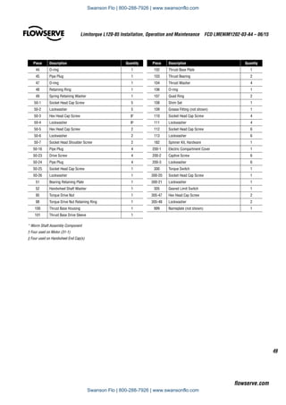 49
Limitorque L120-85 Installation, Operation and Maintenance  FCD LMENIM1202-03-A4 – 06/15
flowserve.com
Piece Description Quantity
44 O-ring 1
45 Pipe Plug 1
47 O-ring 1
48 Retaining Ring 1
49 Spring Retaining Washer 1
50-1 Socket Head Cap Screw 5
50-2 Lockwasher 5
50-3 Hex Head Cap Screw 8†
50-4 Lockwasher 8‡
50-5 Hex Head Cap Screw 2
50-6 Lockwasher 2
50-7 Socket Head Shoulder Screw 2
50-16 Pipe Plug 4
50-23 Drive Screw 4
50-24 Pipe Plug 4
50-25 Socket Head Cap Screw 1
50-26 Lockwasher 1
51 Bearing Retaining Plate 1
52 Handwheel Shaft Washer 1
95 Torque Drive Nut 1
98 Torque Drive Nut Retaining Ring 1
100 Thrust Base Housing 1
101 Thrust Base Drive Sleeve 1
* Worm Shaft Assembly Component
† Four used on Motor (31-1)
‡ Four used on Handwheel End Cap(s)
Piece Description Quantity
102 Thrust Base Plate 1
103 Thrust Bearing 2
104 Thrust Washer 4
106 O-ring 1
107 Quad Ring 2
108 Shim Set 1
109 Grease Fitting (not shown) 1
110 Socket Head Cap Screw 4
111 Lockwasher 4
112 Socket Head Cap Screw 6
113 Lockwasher 6
182 Spinner Kit, Hardware 1
200-1 Electric Compartment Cover 1
200-2 Captive Screw 6
200-3 Lockwasher 6
300 Torque Switch 1
300-20 Socket Head Cap Screw 1
300-21 Lockwasher 1
305 Geared Limit Switch 1
305-47 Hex Head Cap Screw 2
305-48 Lockwasher 2
999 Nameplate (not shown) 1
Swanson Flo | 800-288-7926 | www.swansonflo.com
Swanson Flo | 800-288-7926 | www.swansonflo.com
 
