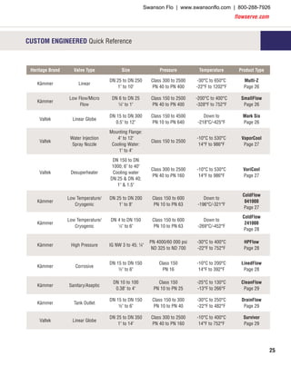 flowserve.com
25
CUSTOM ENGINEERED Quick Reference
Heritage Brand Valve Type Size Pressure Temperature Product Type
Kämmer Linear
DN 25 to DN 250
1" to 10"
Class 300 to 2500
PN 40 to PN 400
-30°C to 650°C
-22°F to 1202°F
Multi-Z
Page 26
Kämmer
Low Flow/Micro
Flow
DN 6 to DN 25
¼" to 1"
Class 150 to 2500
PN 40 to PN 400
-200°C to 400°C
-328°F to 752°F
SmallFlow
Page 26
Valtek Linear Globe
DN 15 to DN 300
0.5" to 12"
Class 150 to 4500
PN 10 to PN 640
Down to
-218°C/-425°F
Mark Six
Page 26
Valtek
Water Injection
Spray Nozzle
Mounting Flange:
4" to 12"
Cooling Water:
1" to 4"
Class 150 to 2500
-10°C to 530°C
14°F to 986°F
VaporCool
Page 27
Valtek Desuperheater
DN 150 to DN
1000; 6" to 40"
Cooling water
DN 25 & DN 40;
1" & 1.5"
Class 300 to 2500
PN 40 to PN 160
-10°C to 530°C
14°F to 986°F
VariCool
Page 27
Kämmer
Low Temperature/
Cryogenic
DN 25 to DN 200
1" to 8"
Class 150 to 600
PN 10 to PN 63
Down to
-196°C/-321°F
ColdFlow
041000
Page 27
Kämmer
Low Temperature/
Cryogenic
DN 4 to DN 150
1
⁄8" to 6"
Class 150 to 600
PN 10 to PN 63
Down to
-269°C/-452°F
ColdFlow
241000
Page 28
Kämmer High Pressure IG NW 3 to 45; ¼"
PN 4000/60 000 psi
ND 325 to ND 700
-30°C to 400°C
-22°F to 752°F
HPFlow
Page 28
Kämmer Corrosive
DN 15 to DN 150
½" to 6"
Class 150
PN 16
-10°C to 200°C
14°F to 392°F
LinedFlow
Page 28
Kämmer Sanitary/Aseptic
DN 10 to 100
0.38" to 4"
Class 150
PN 10 to PN 25
-25°C to 130°C
-13°F to 266°F
CleanFlow
Page 29
Kämmer Tank Outlet
DN 15 to DN 150
½" to 6"
Class 150 to 300
PN 10 to PN 40
-30°C to 250°C
-22°F to 482°F
DrainFlow
Page 29
Valtek Linear Globe
DN 25 to DN 350
1" to 14"
Class 300 to 2500
PN 40 to PN 160
-10°C to 400°C
14°F to 752°F
Survivor
Page 29
Swanson Flo | www.swansonflo.com | 800-288-7926
 
