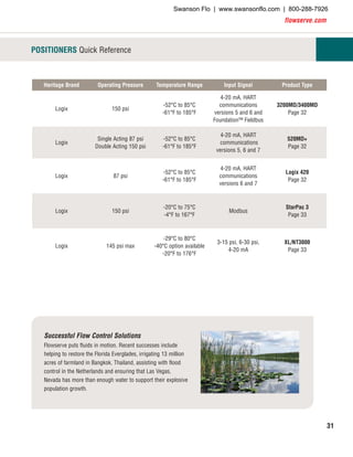 flowserve.com
31
POSITIONERS Quick Reference
Heritage Brand Operating Pressure Temperature Range Input Signal Product Type
Logix 150 psi
-52°C to 85°C
-61°F to 185°F
4-20 mA, HART
communications
versions 5 and 6 and
Foundation™ Fieldbus
3200MD/3400MD
Page 32
Logix
Single Acting 87 psi
Double Acting 150 psi
-52°C to 85°C
-61°F to 185°F
4-20 mA, HART
communications
versions 5, 6 and 7
520MD+
Page 32
Logix 87 psi
-52°C to 85°C
-61°F to 185°F
4-20 mA, HART
communications
versions 6 and 7
Logix 420
Page 32
Logix 150 psi
-20°C to 75°C
-4°F to 167°F
Modbus
StarPac 3
Page 33
Logix 145 psi max
-29°C to 80°C
-40°C option available
-20°F to 176°F
3-15 psi, 6-30 psi,
4-20 mA
XL/NT3000
Page 33
Successful Flow Control Solutions
Flowserve puts fluids in motion. Recent successes include
helping to restore the Florida Everglades, irrigating 13 million
acres of farmland in Bangkok, Thailand, assisting with flood
control in the Netherlands and ensuring that Las Vegas,
Nevada has more than enough water to support their explosive
population growth.
Swanson Flo | www.swansonflo.com | 800-288-7926
 