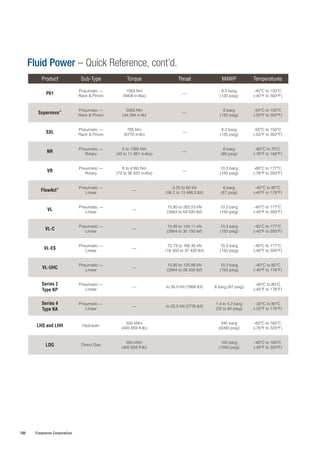 Flow Safe Spring Chart.pdf Flowserve Valve, Actuation and Instrumentation Portfolio | PDF