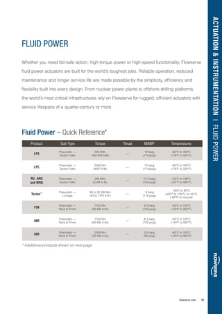 Flow Safe Spring Chart.pdf Flowserve Valve, Actuation and Instrumentation Portfolio | PDF