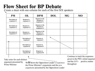 Flow Sheet for BP Debate Create a sheet with one column for each of the first SIX speakers PM OL DPM DOL Take notes for each distinct argument presented by  the Prime Minister Description of Argument # 1 Description of Argument # 2 Description of Argument # 3 Description of Argument I Description of Argument II Description of Argument III Write down the Opposition Leader’s  responses  to the Prime Minister’s arguments and the  new arguments  presented by the Opposition Leader Continue to track the responses given to the PM’s initial arguments and the LO’s  positive matter throughout Response to  Argument # 1 Response to  Argument # 2 Response to  Argument # 3 Response to  Argument I Response to  Argument II Response to  Argument III Response to the Response to Argument # 1 Response to the Response to Argument # 2 Response to the Response to Argument # 3 MG MO 