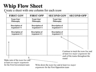 Whip Flow Sheet   Create a sheet with one column for each  team FIRST GOV FIRST OPP SECOND GOV SECOND OPP Make note of the  team line  and at least  two major arguments  for the First Government team Team Line/ Philosophy Description of Argument # 1 Description of Argument # 2 Write down the  team line  and at least  two major arguments  for the First Opposition team Continue to track the  team line  and at least  two major arguments  for each of the teams throughout the round Description of Argument # 1 Description of Argument # 2 Description of Argument # 1 Description of Argument # 2 Team Line/ Philosophy Team Line/ Philosophy 